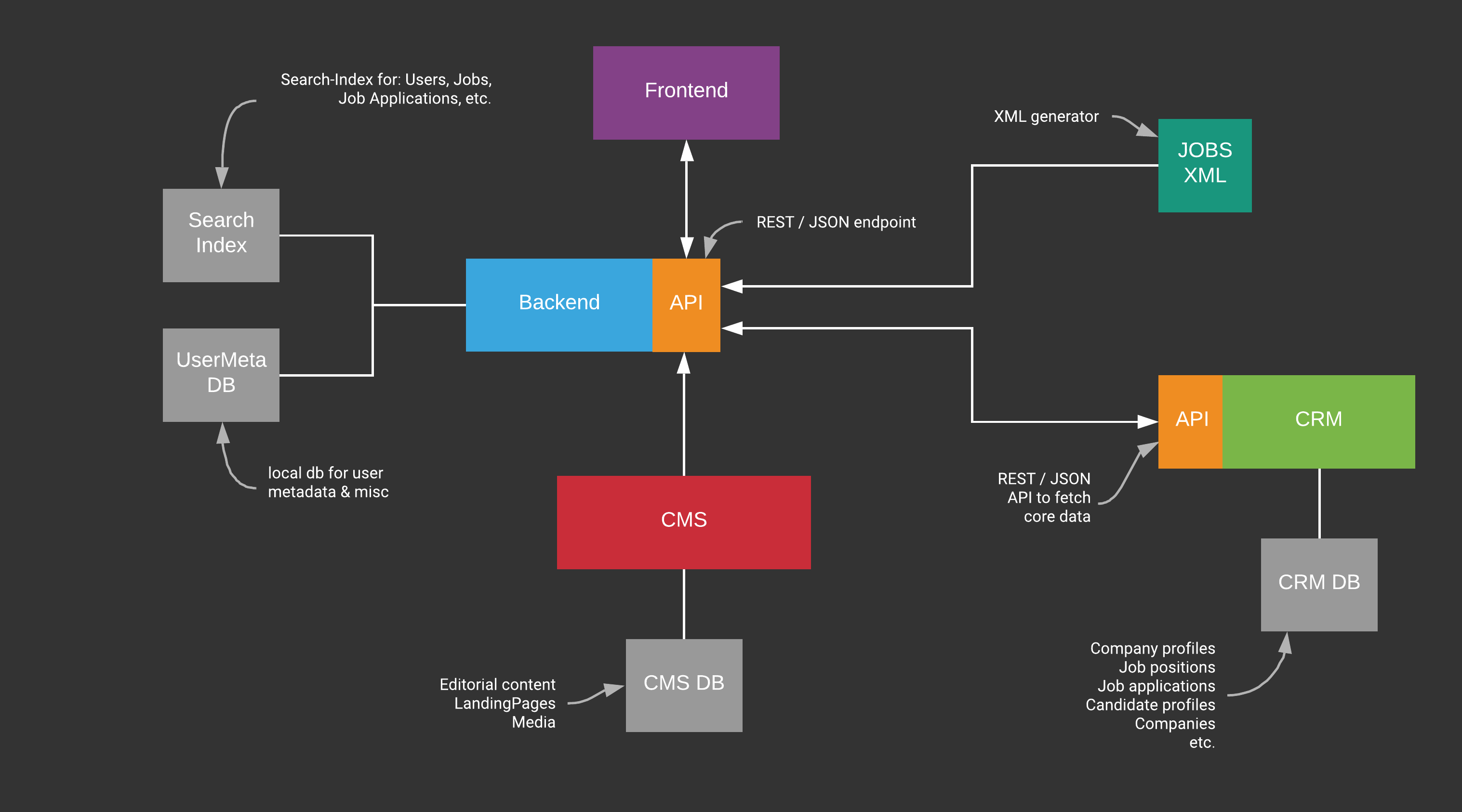RollingPin _Platform architecture concept