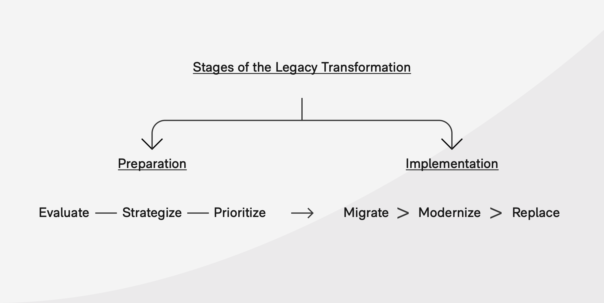 stages of legacy transformation_infographic